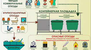Уважаемые шарьинцы! Напоминаем о правилах утилизации отходов